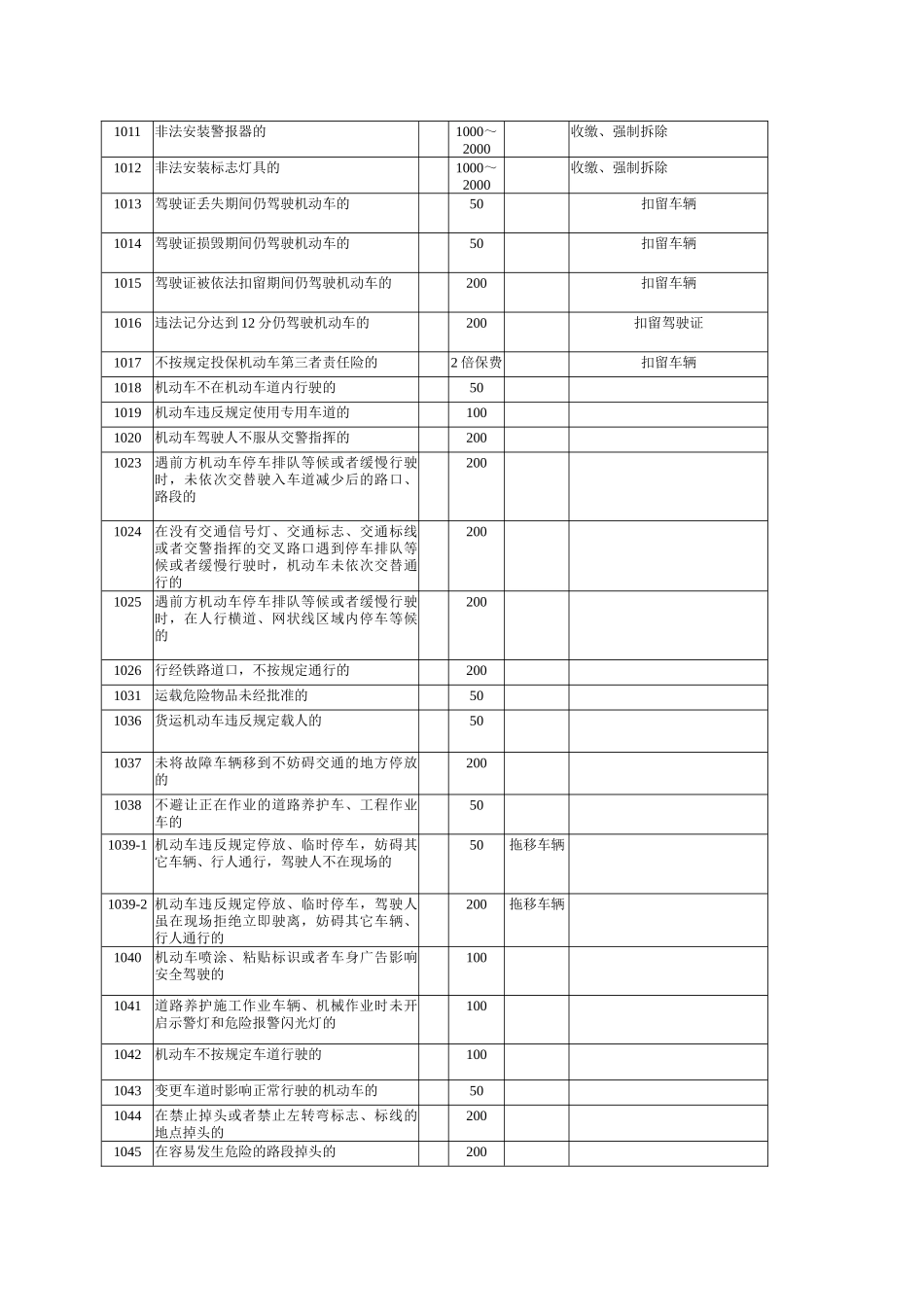 江苏省道路交通安全违法行为处理对照表(2)_第2页