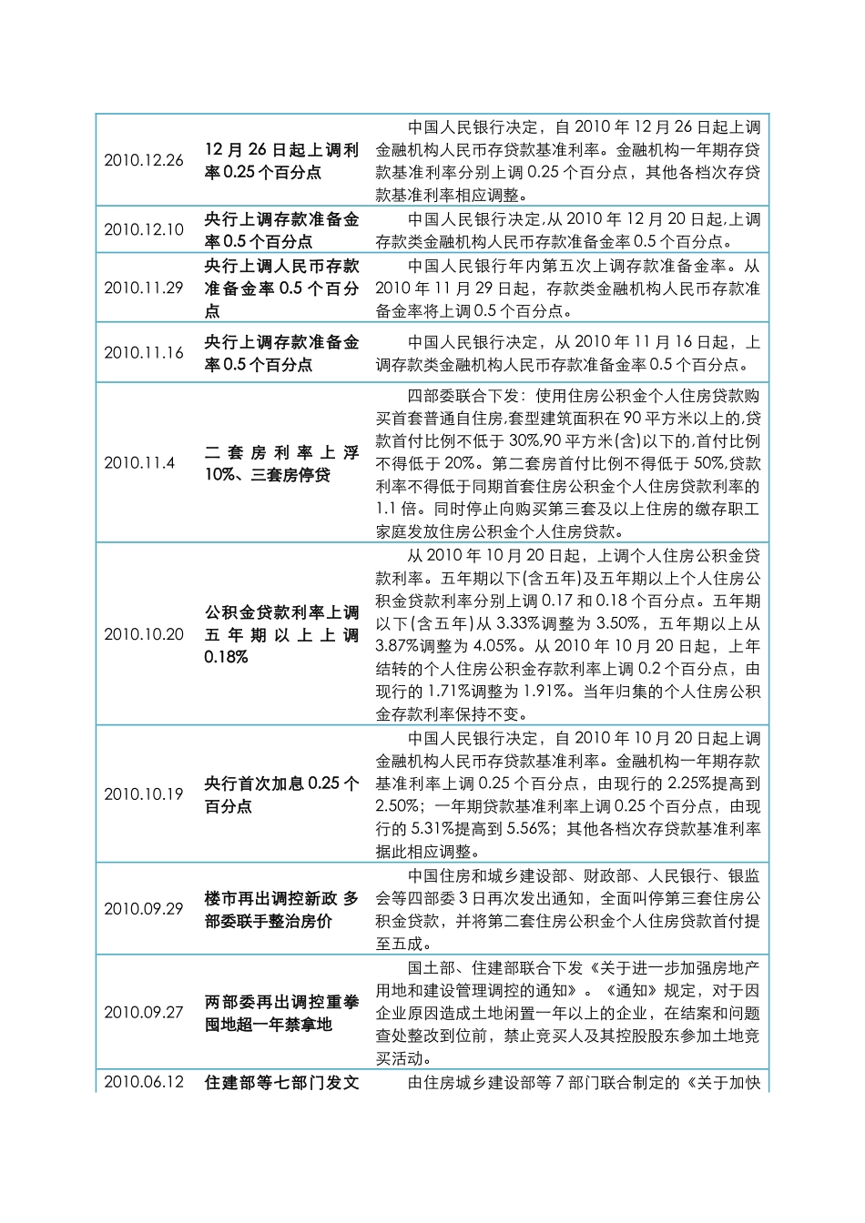 最新房地产政策_第3页