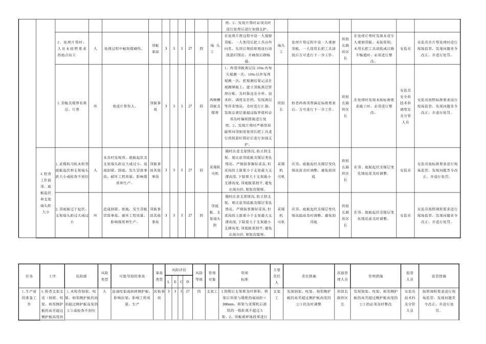 煤矿风险分级管控清单培训资料_第2页