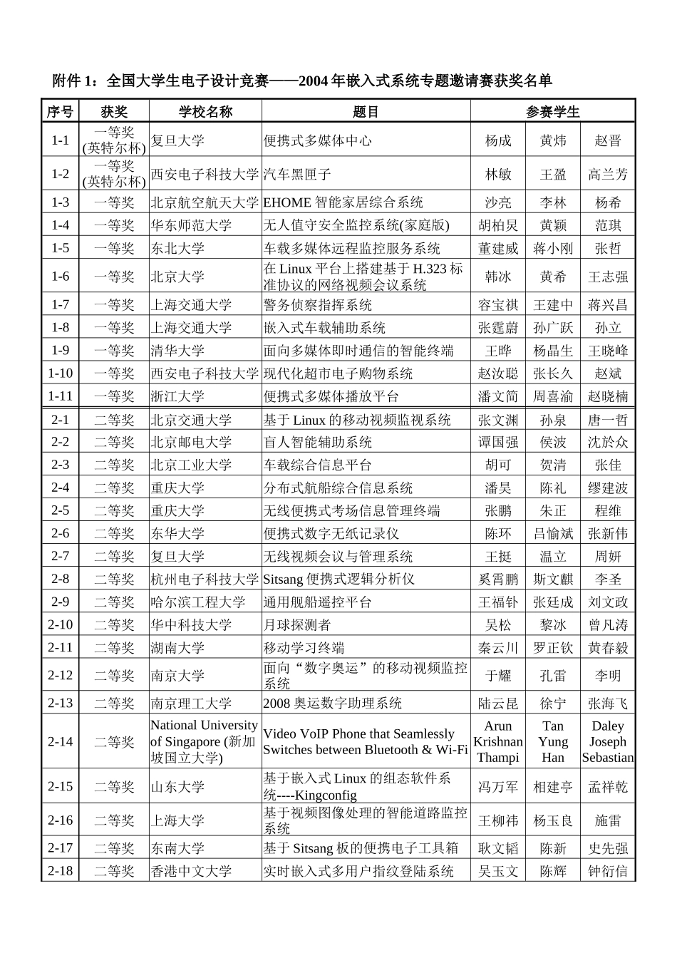 附件1-英特尔杯大学生电子设计竞赛嵌入式系统专题邀请赛_第1页