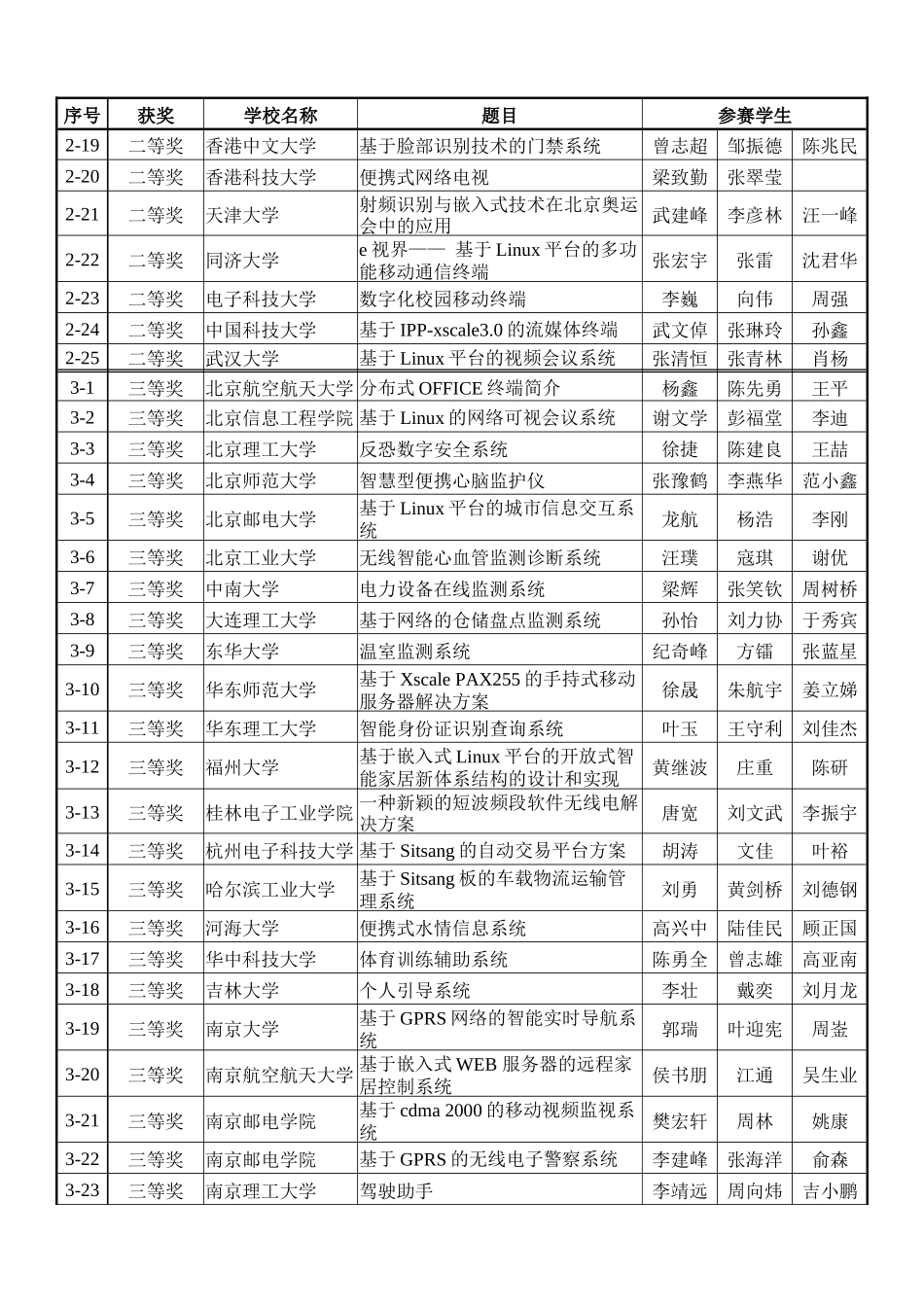 附件1-英特尔杯大学生电子设计竞赛嵌入式系统专题邀请赛_第2页