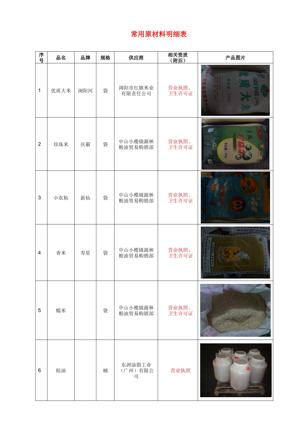 餐饮行业常用原材料明细表_第3页