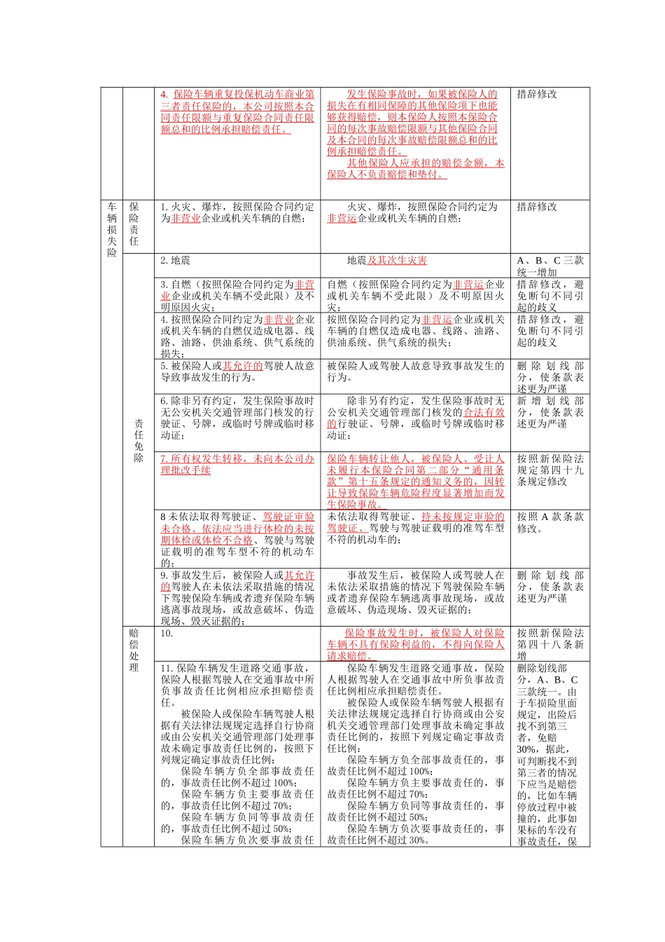 09版机动车辆保险条款修改比较_第2页