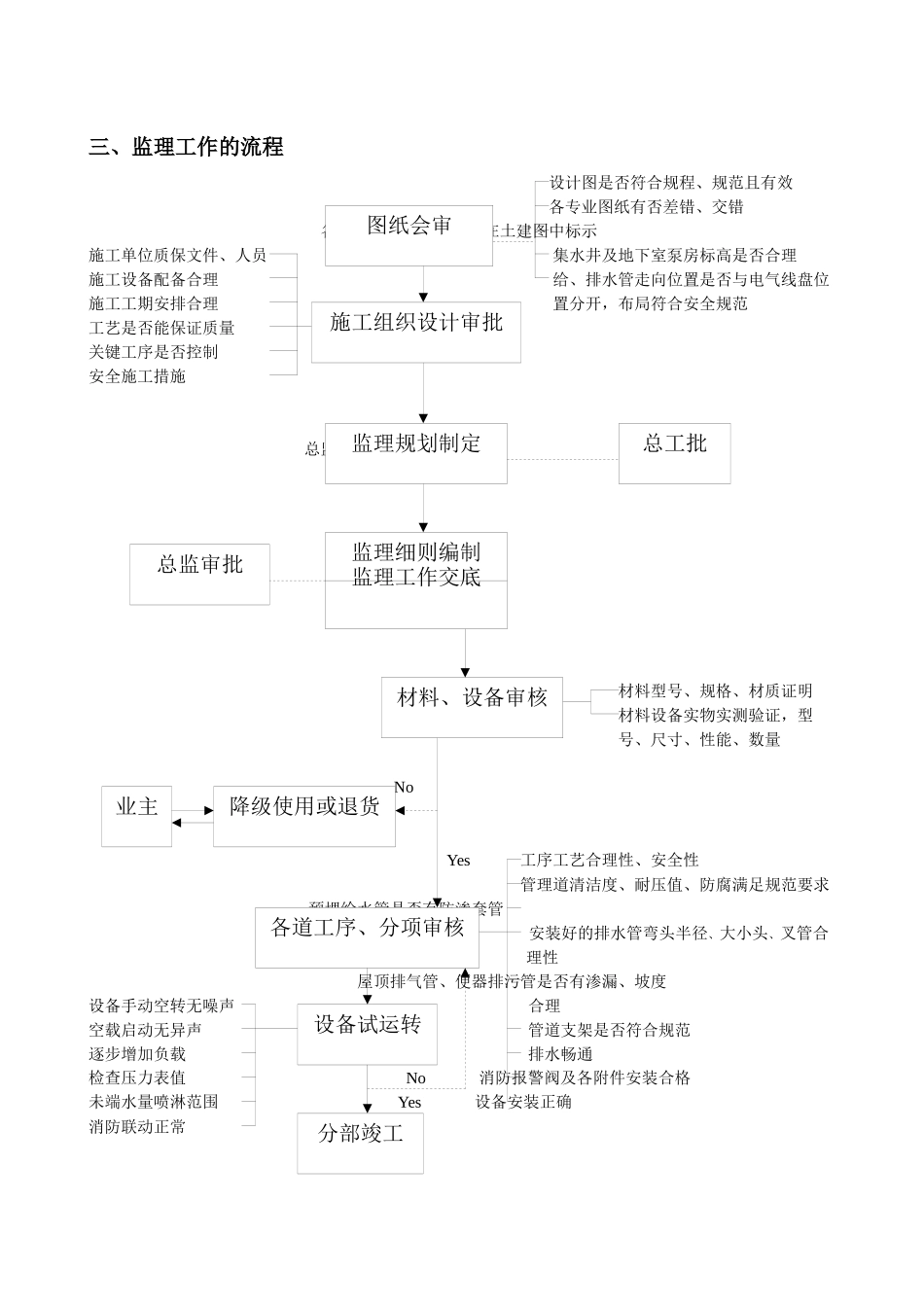 给排水、消防监理细则_第2页