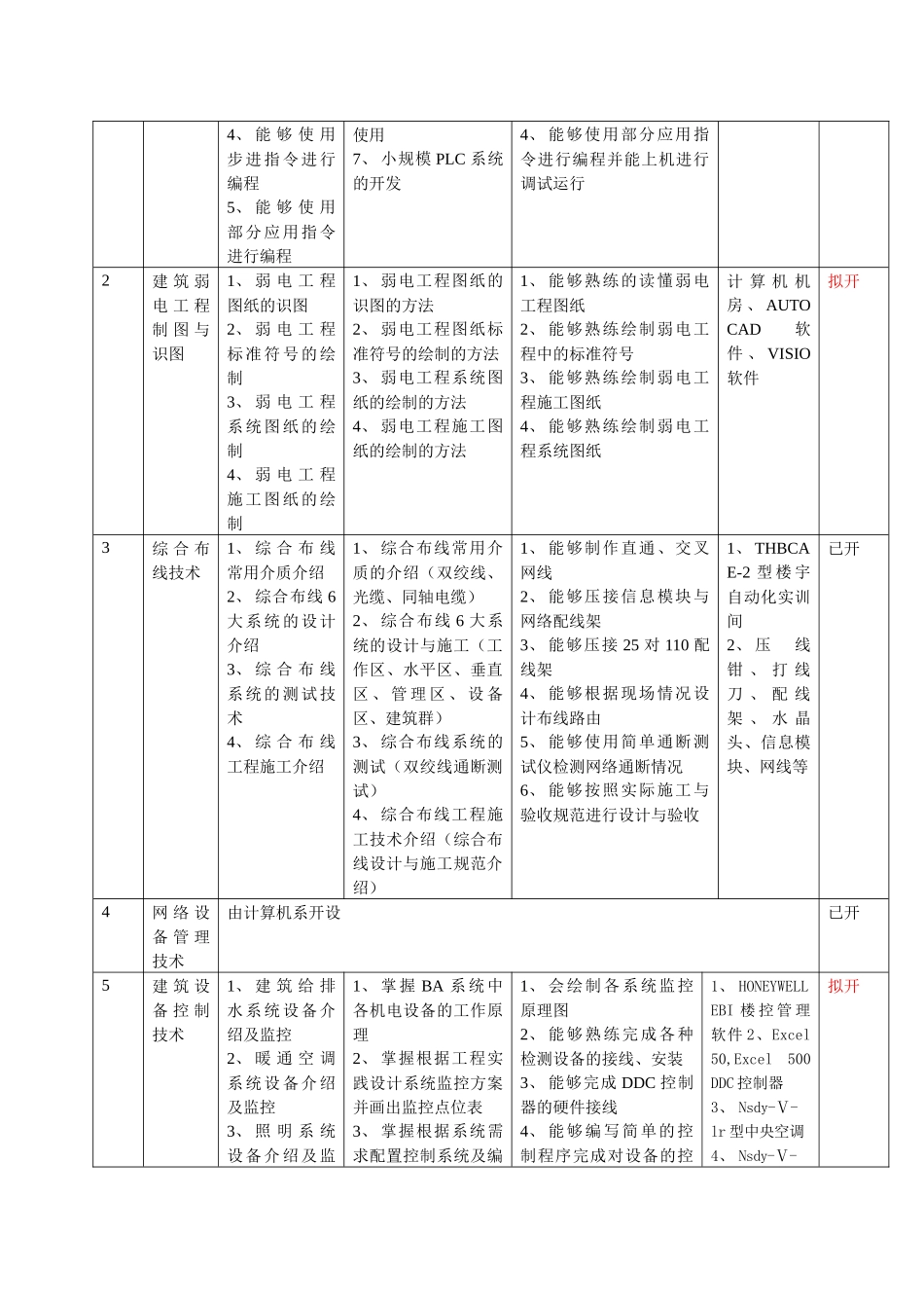 楼宇智能化工程技术专业现状与培训大纲_第2页