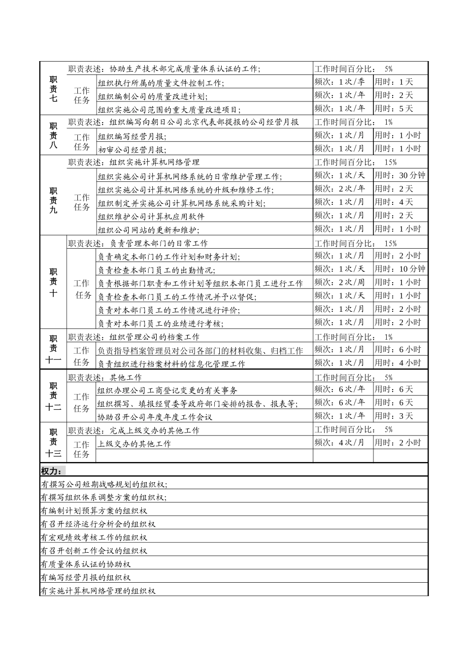 某啤酒企业分厂企管信息部部长岗岗位说明书_第2页