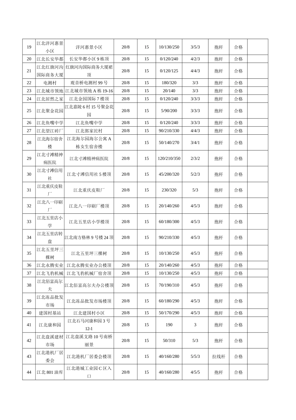 中国联合网络通信有限公司重庆市分公司2G基站工程-重庆环_第3页