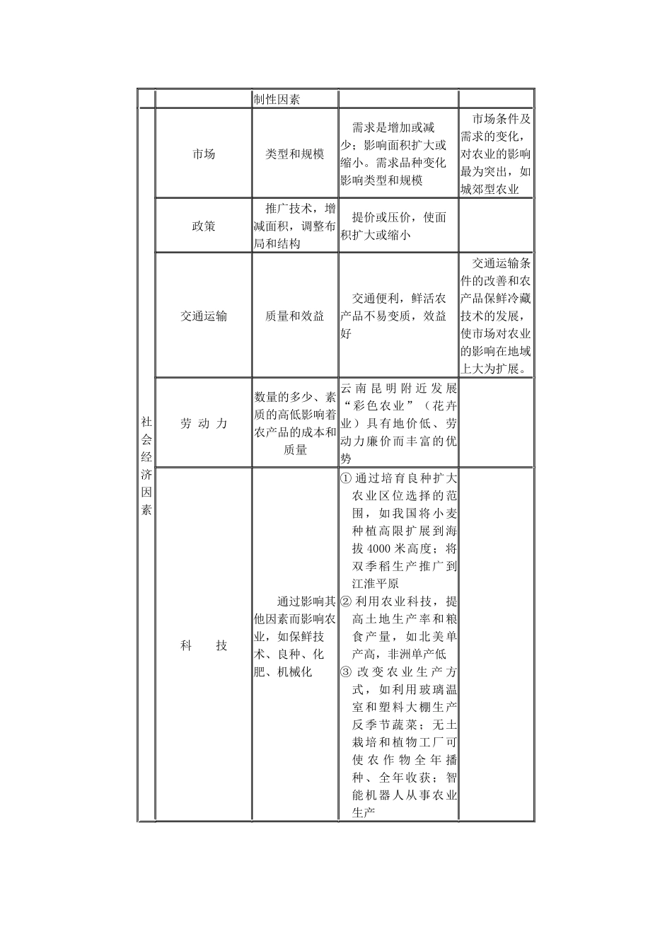 第十五课时农业地域的形成与发展_第2页
