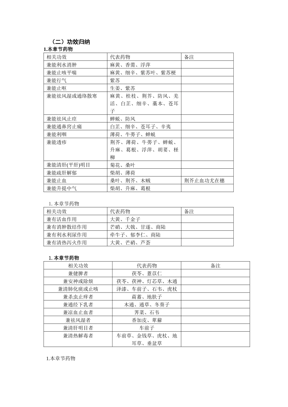 药物功效归纳_第1页