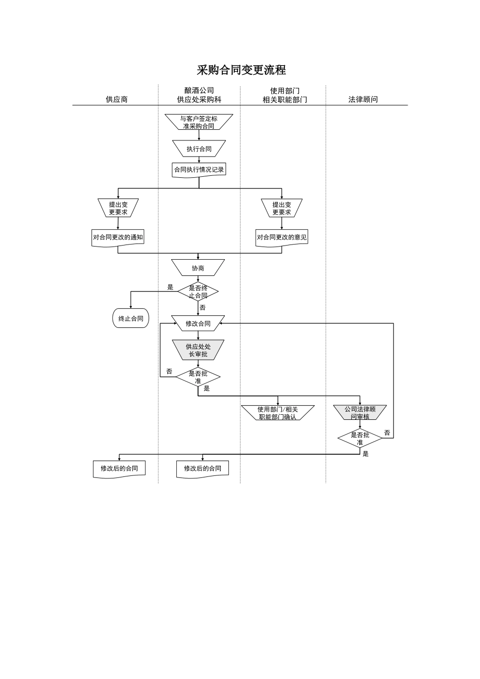 某酒业生产企业采购合同变更流程_第1页