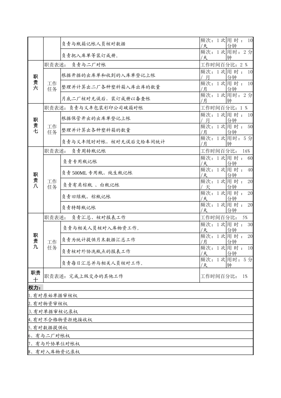 某啤酒企业瓶厂微机开单员岗岗位说明书_第2页