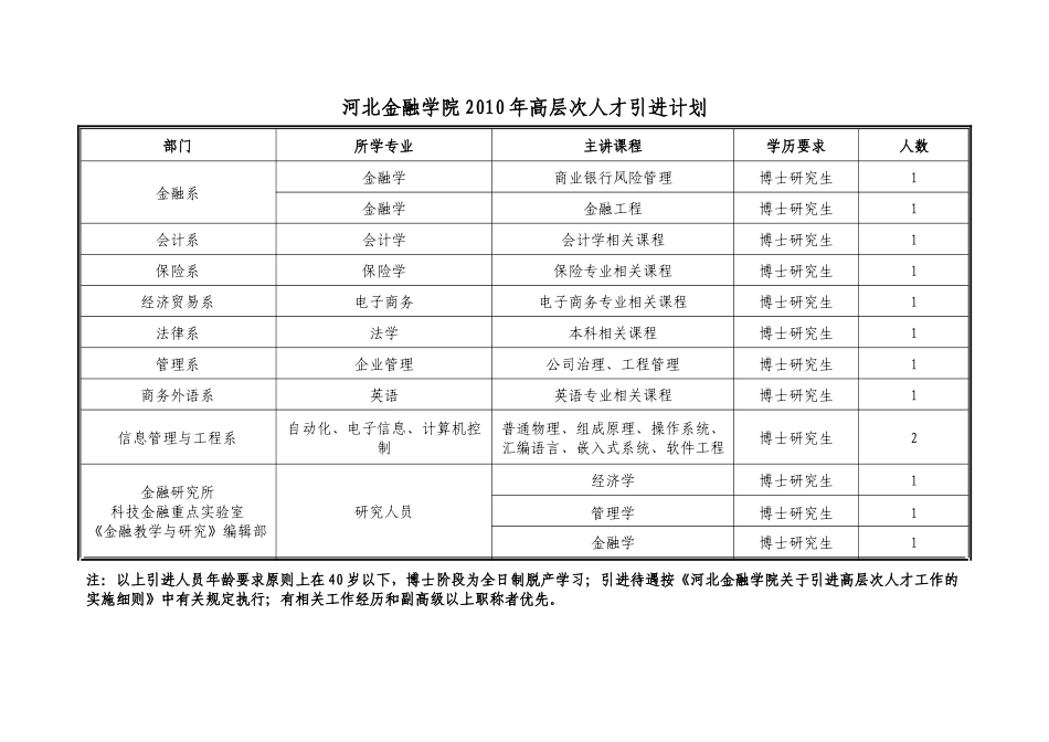 河北金融学院XXXX年高层次人才引进计划_第1页