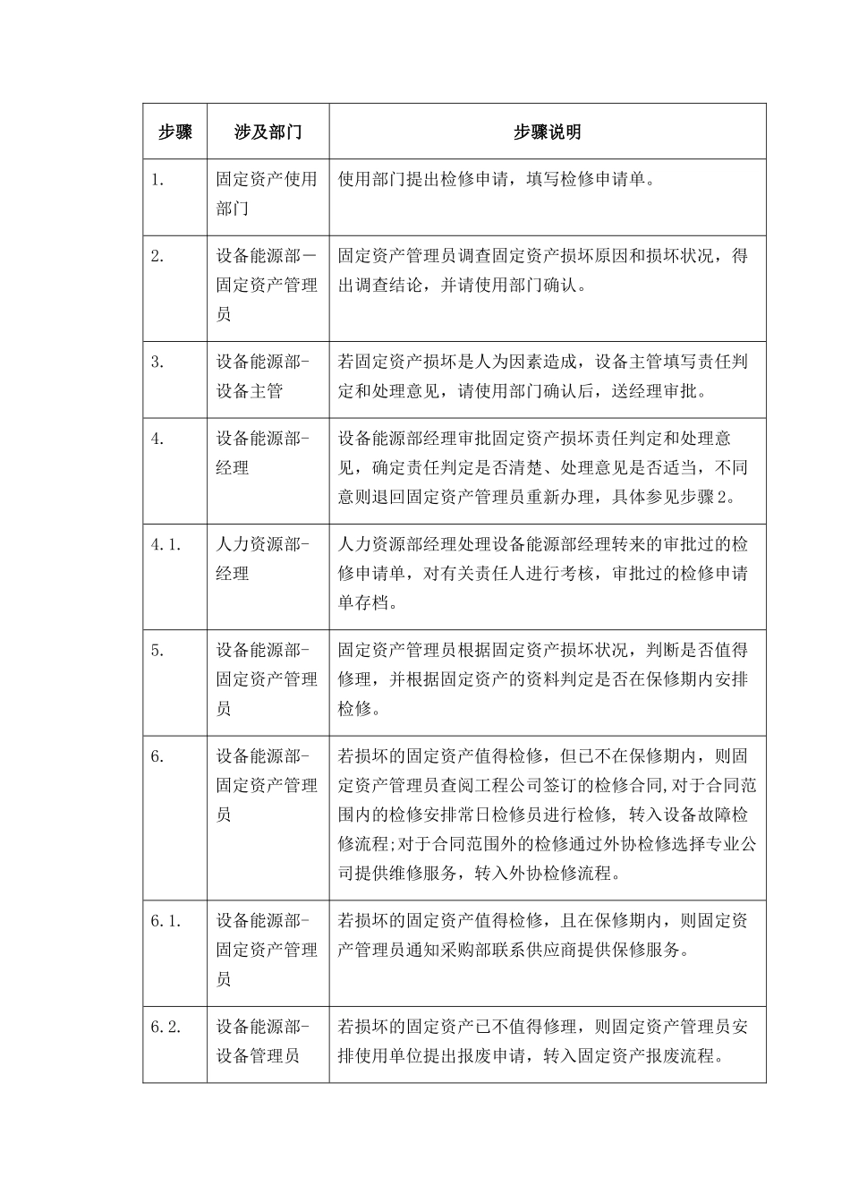【企业管理】13-group-10非生产固定资产检修-032_第2页