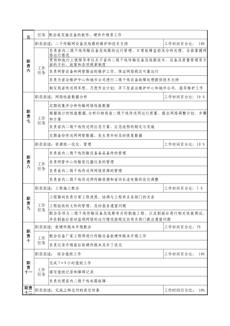 通信行业-网管中心传输室-同步网平台及二干维护岗位说明书_第2页