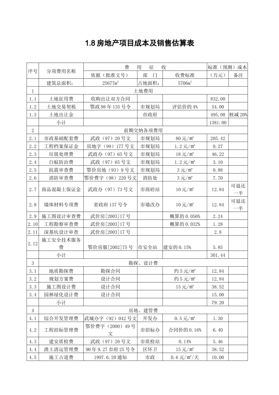 1.8房地产项目成本及销售估算表_第1页