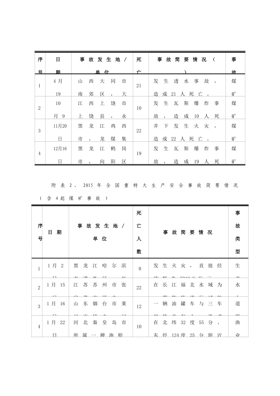 全国、省、市煤矿等典型事故案例汇编_第3页