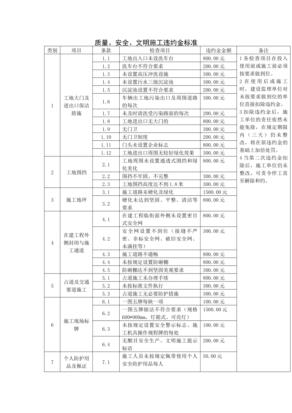 质量、安全、文明施工违约金标准_第1页