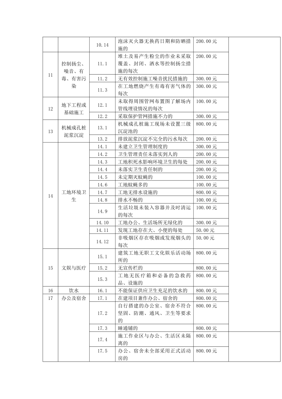 质量、安全、文明施工违约金标准_第3页