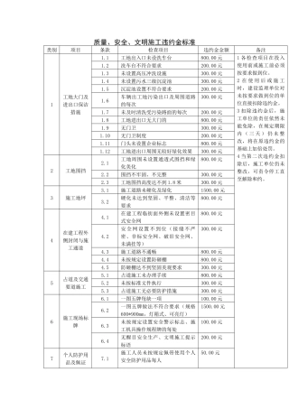 质量、安全、文明施工违约金标准