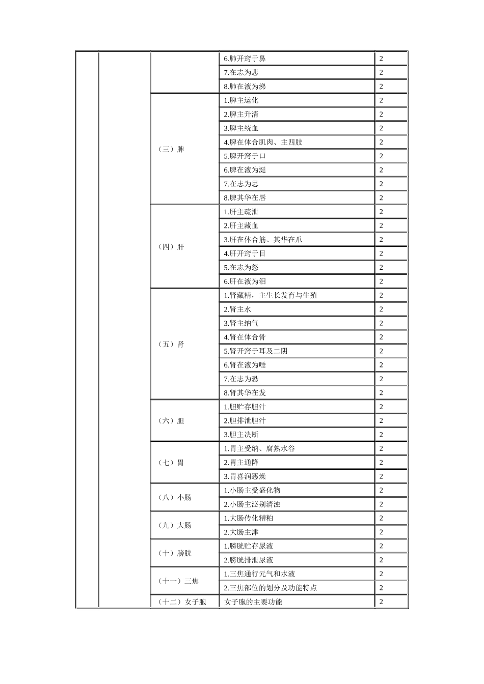 XXXX年临床中药初级师专业技术资格考试大纲相关专业知识_第2页