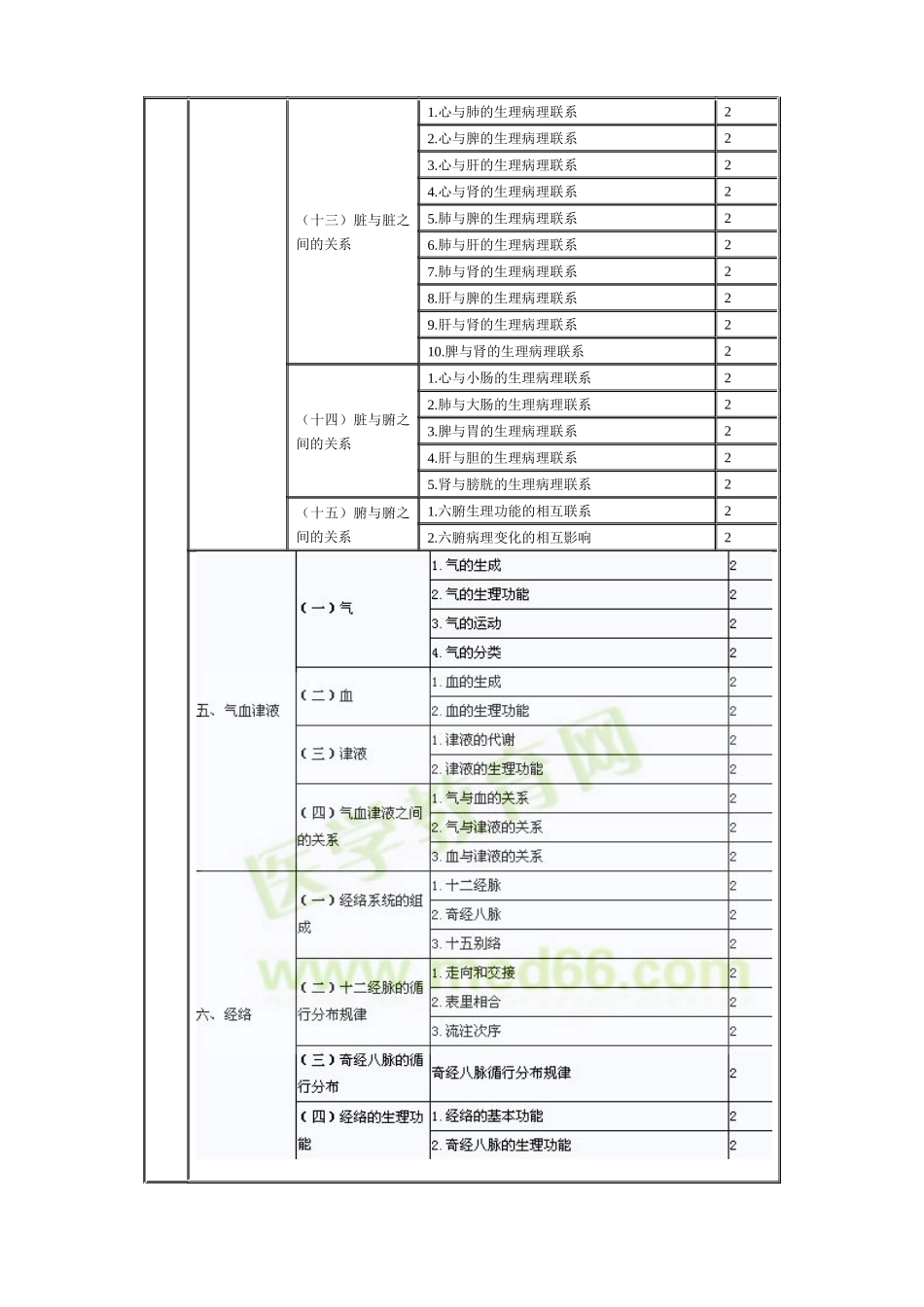 XXXX年临床中药初级师专业技术资格考试大纲相关专业知识_第3页
