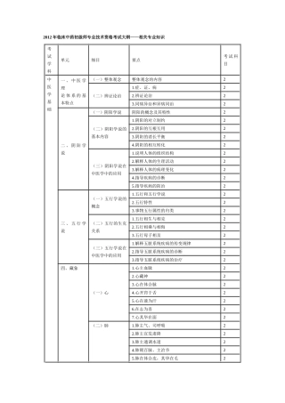 XXXX年临床中药初级师专业技术资格考试大纲相关专业知识