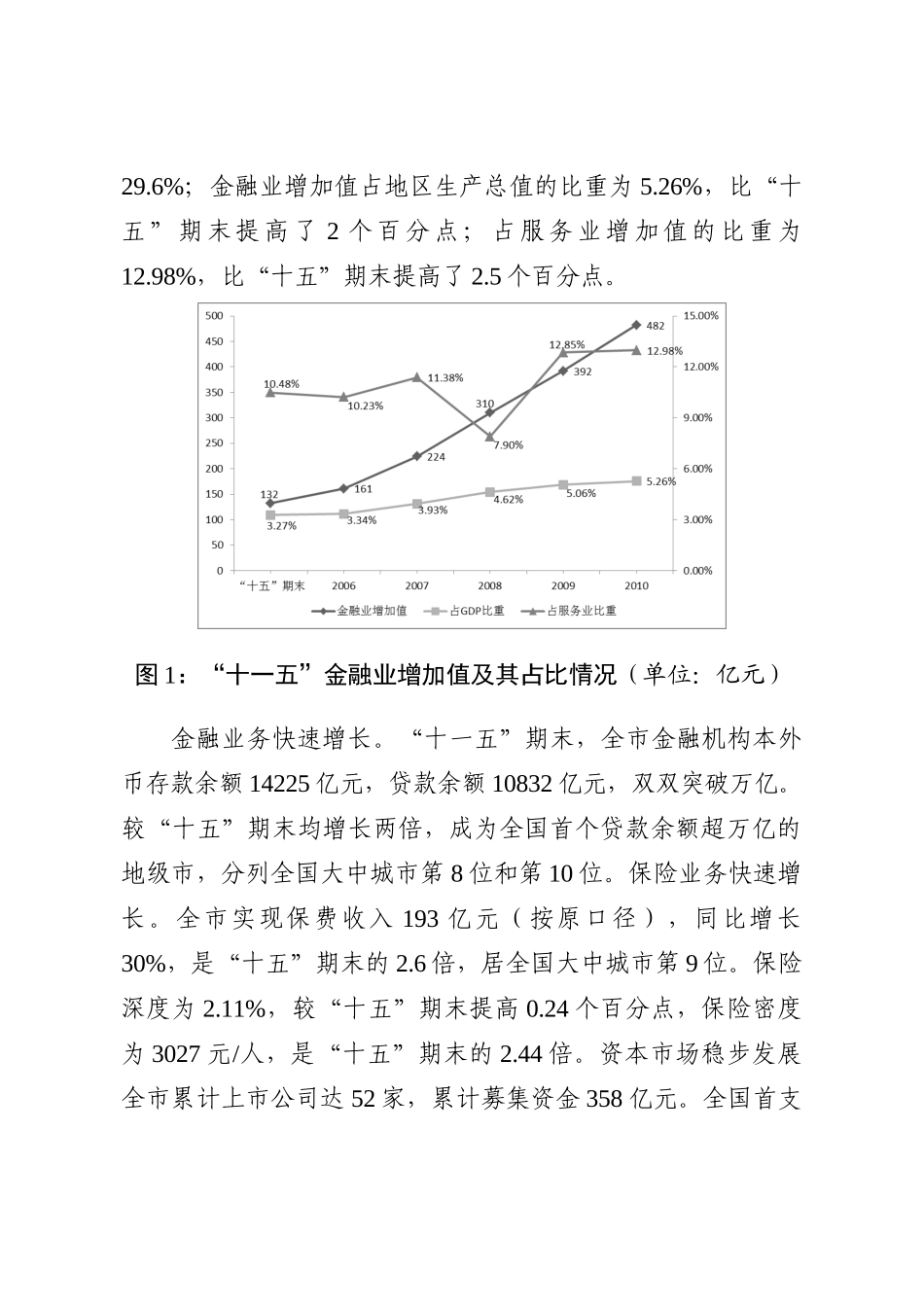 苏州市金融业发展“十二五”整体规划_第3页