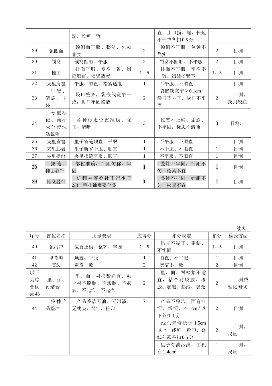 某股份有限公司服装质量检验--西裤质量评估实施细则_第3页