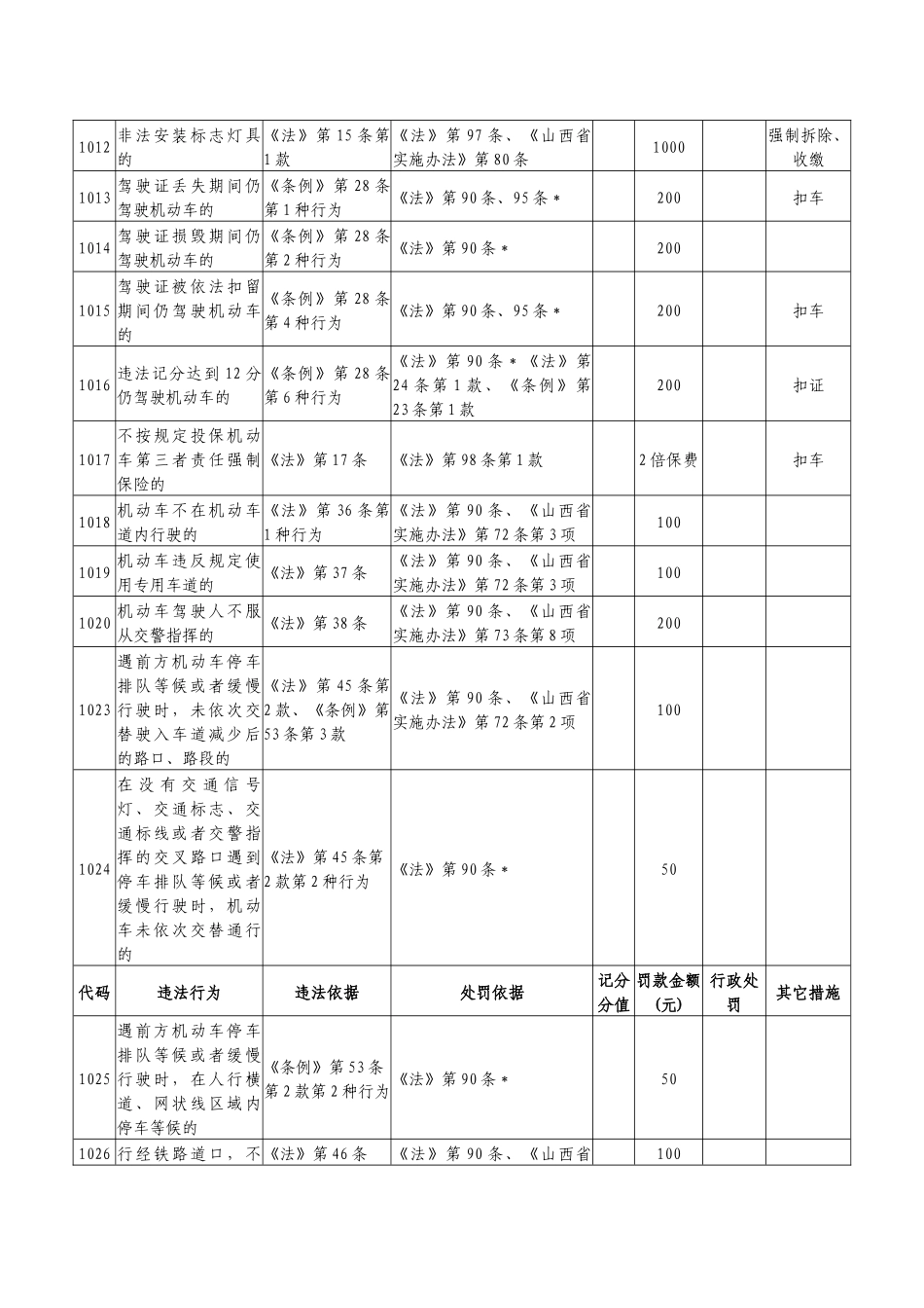 交通违法处理标准及代码对照表_第2页