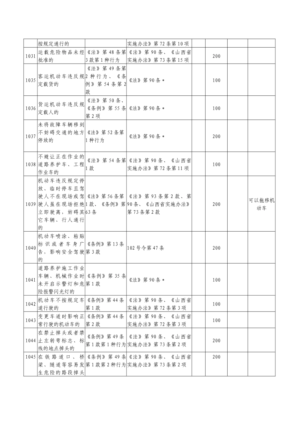 交通违法处理标准及代码对照表_第3页