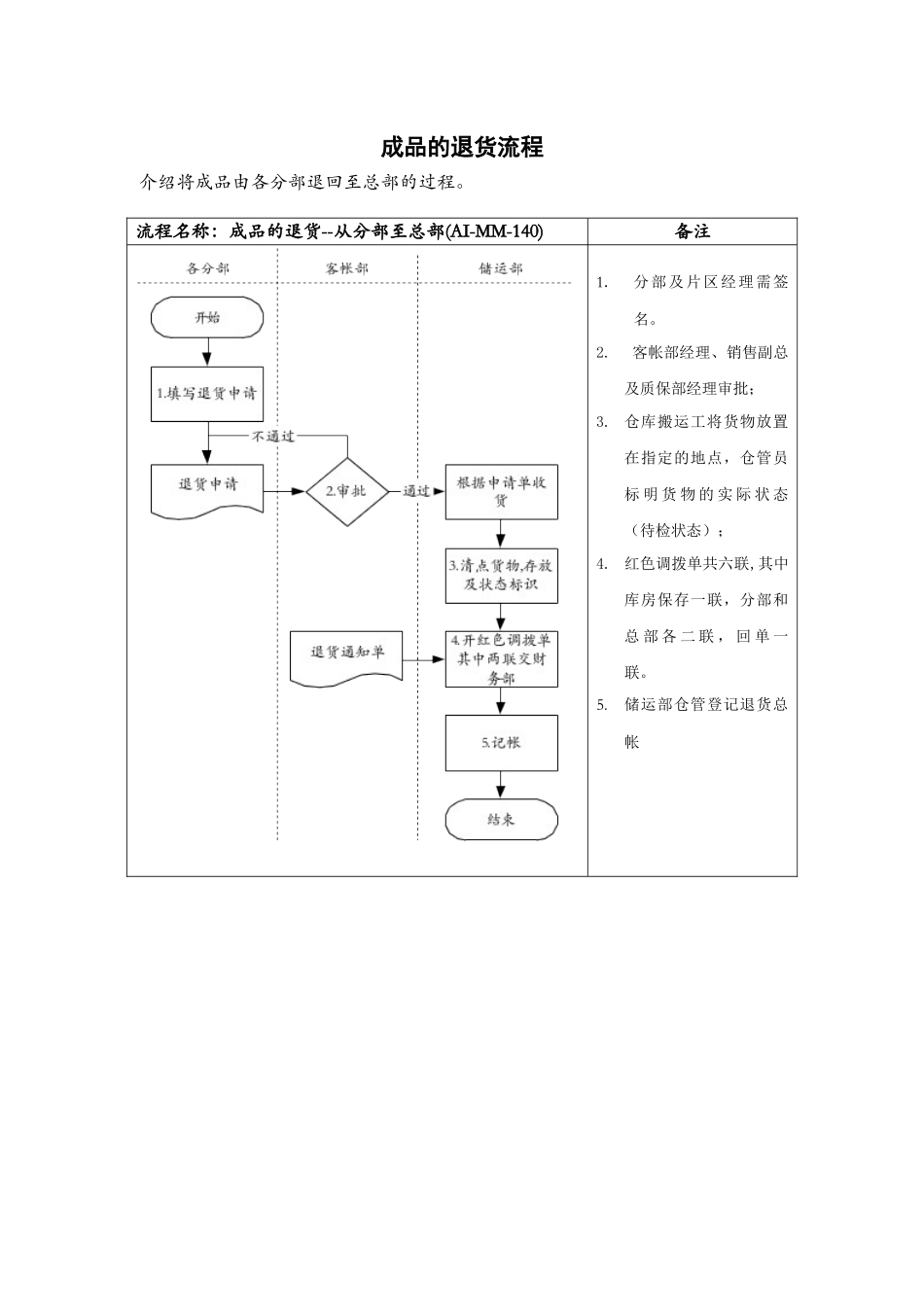 医药行业-成品的退货标准流程_第1页