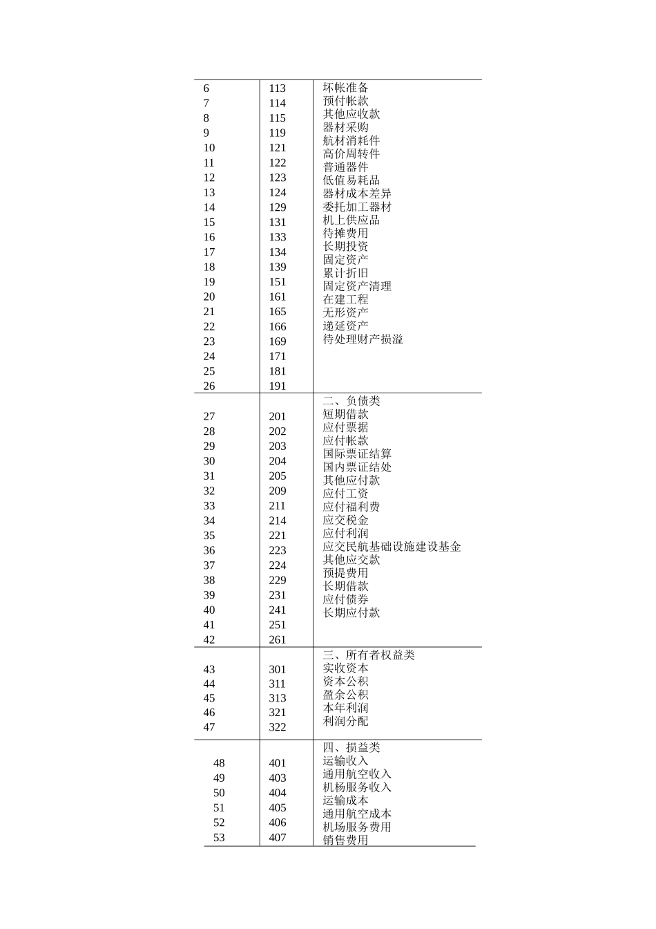 运输(民用航空)企业会计制度_第2页