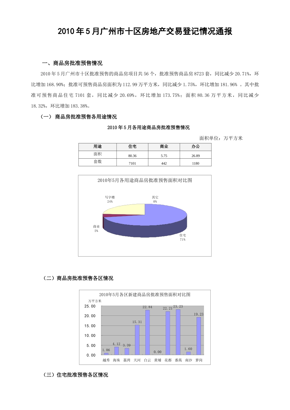 XXXX年5月广州市十区房地产交易登记情况通报_第1页