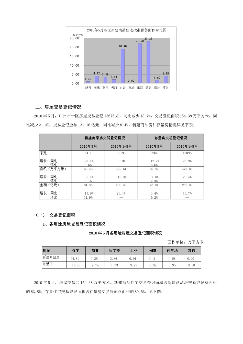 XXXX年5月广州市十区房地产交易登记情况通报_第2页