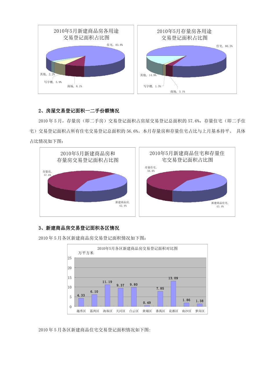 XXXX年5月广州市十区房地产交易登记情况通报_第3页