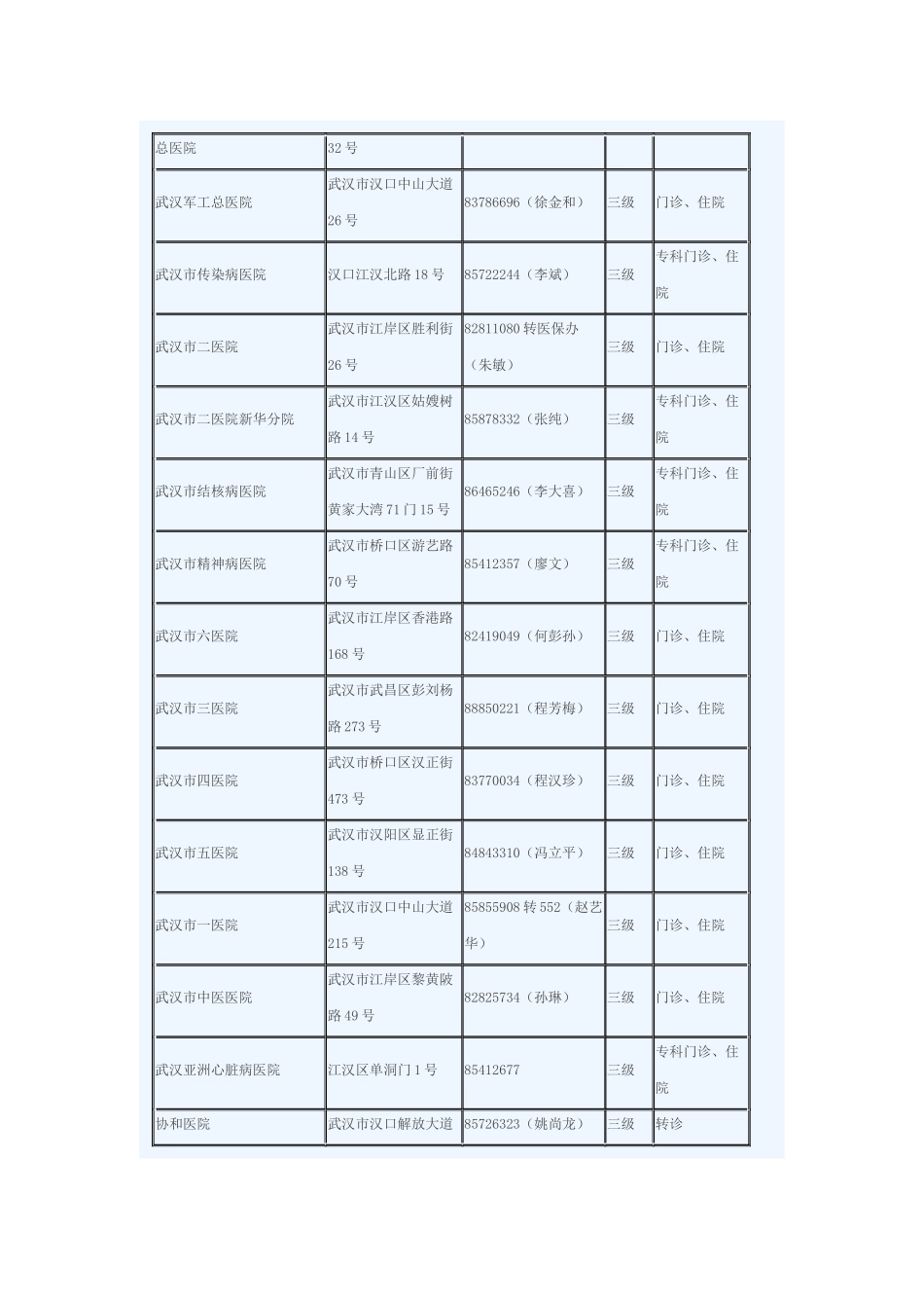 武汉市医疗保险定点医院一览表_第2页