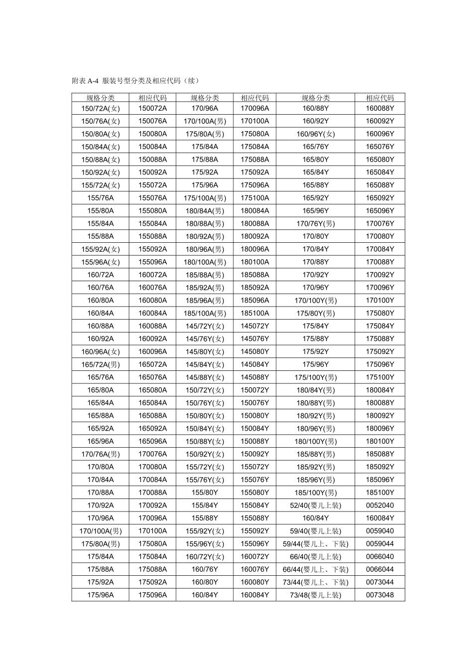 服装号型分类及相应代码(续)_第1页