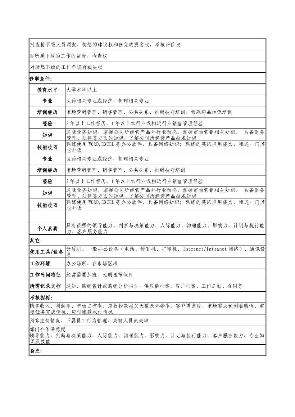 医药公司特麻药部经理职务说明书_第3页