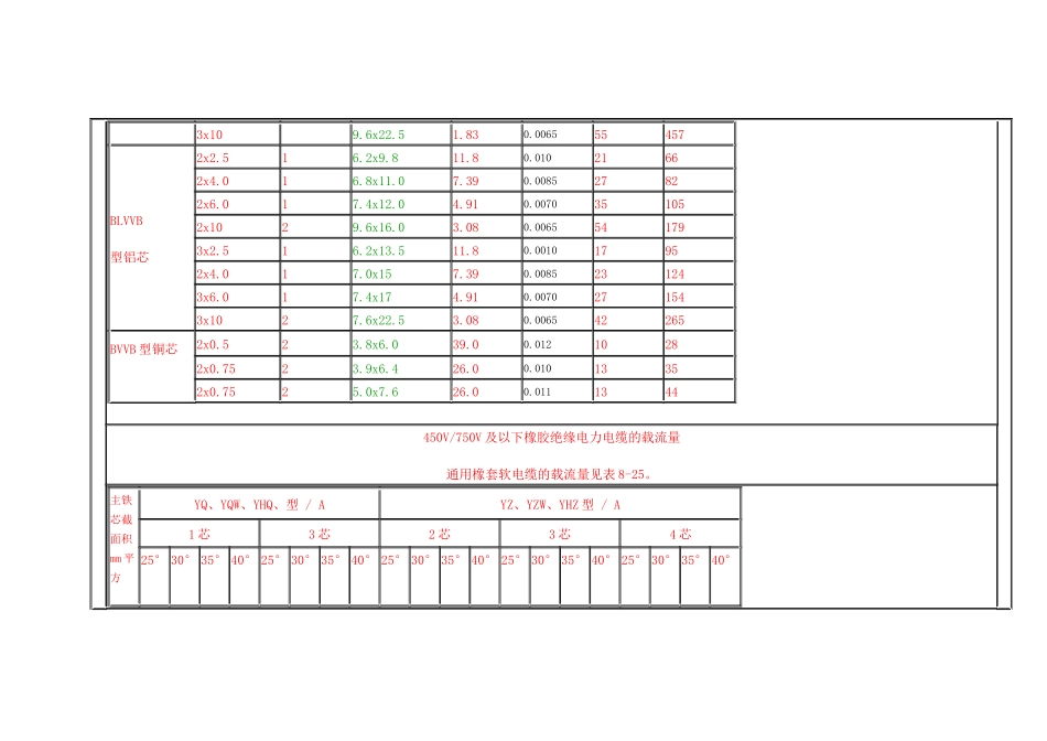 最新电缆载流量表_第3页