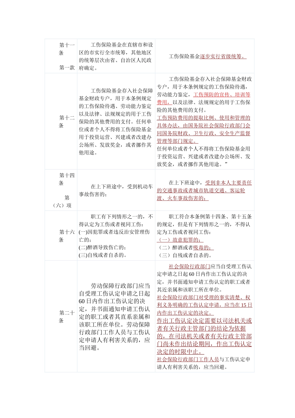 XXXX工伤保险条例变化比较表_第2页