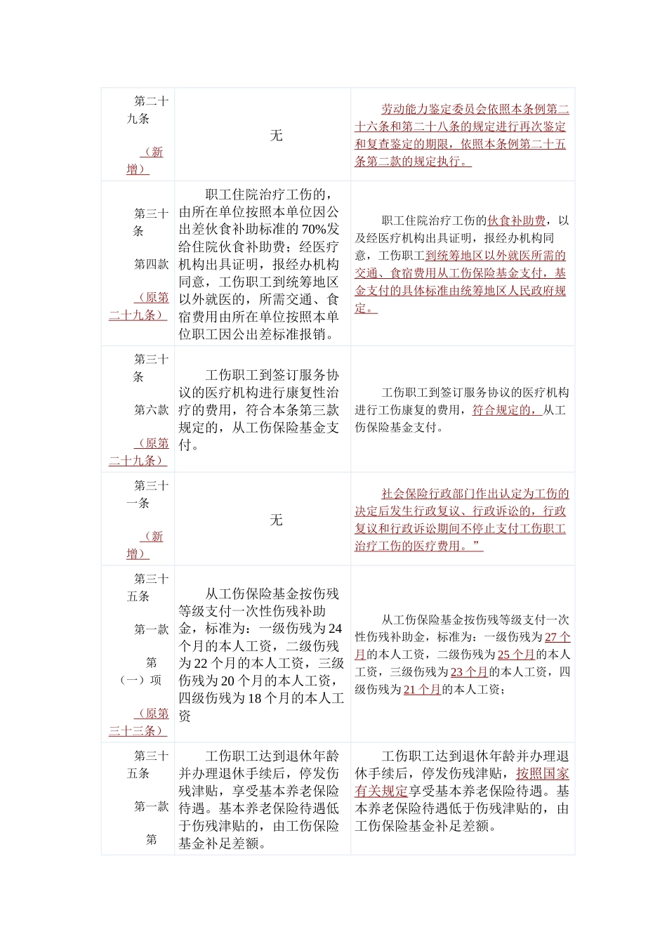 XXXX工伤保险条例变化比较表_第3页