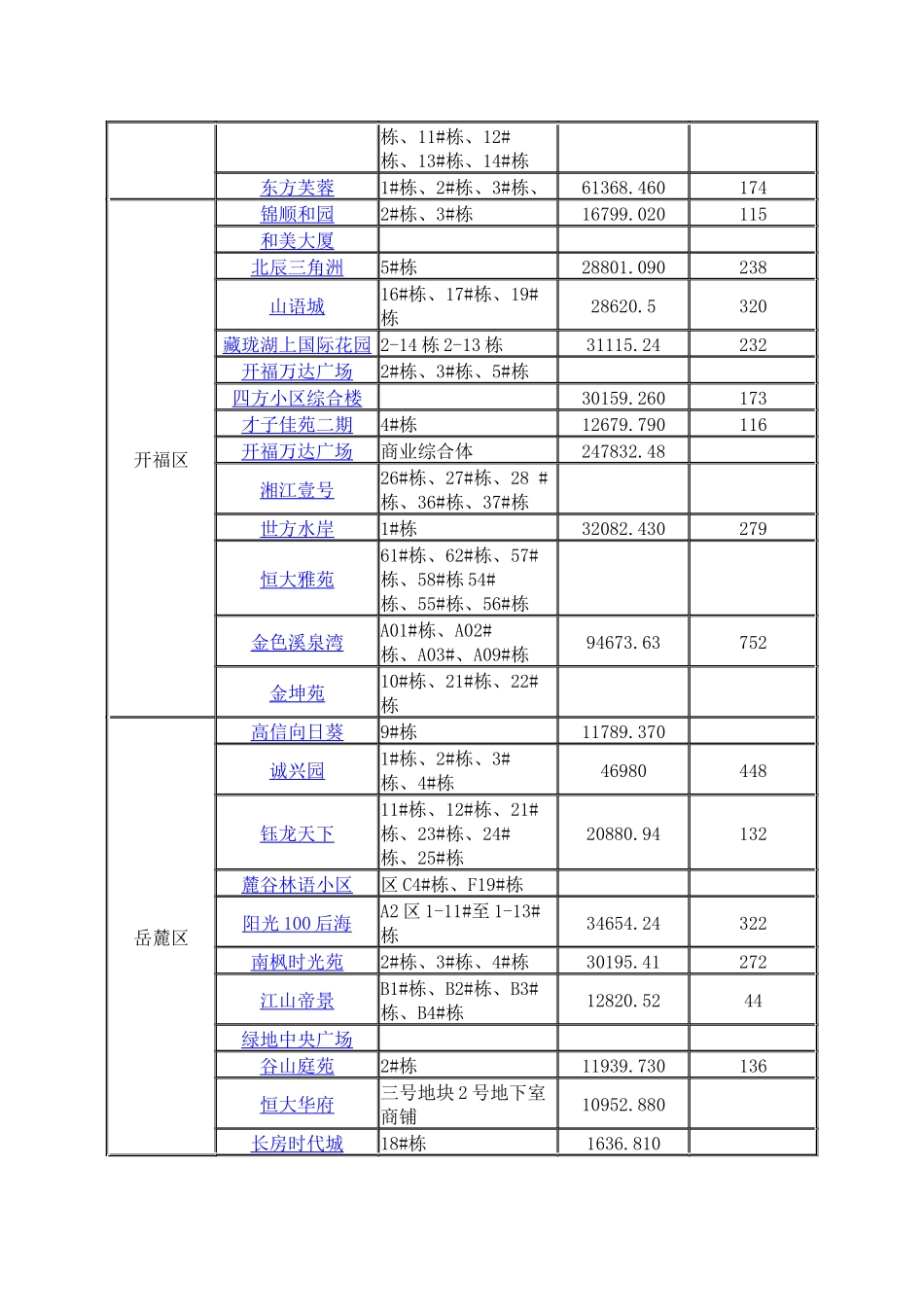 XXXX年8月长沙房地产项目开发报建动态月报4页_第3页
