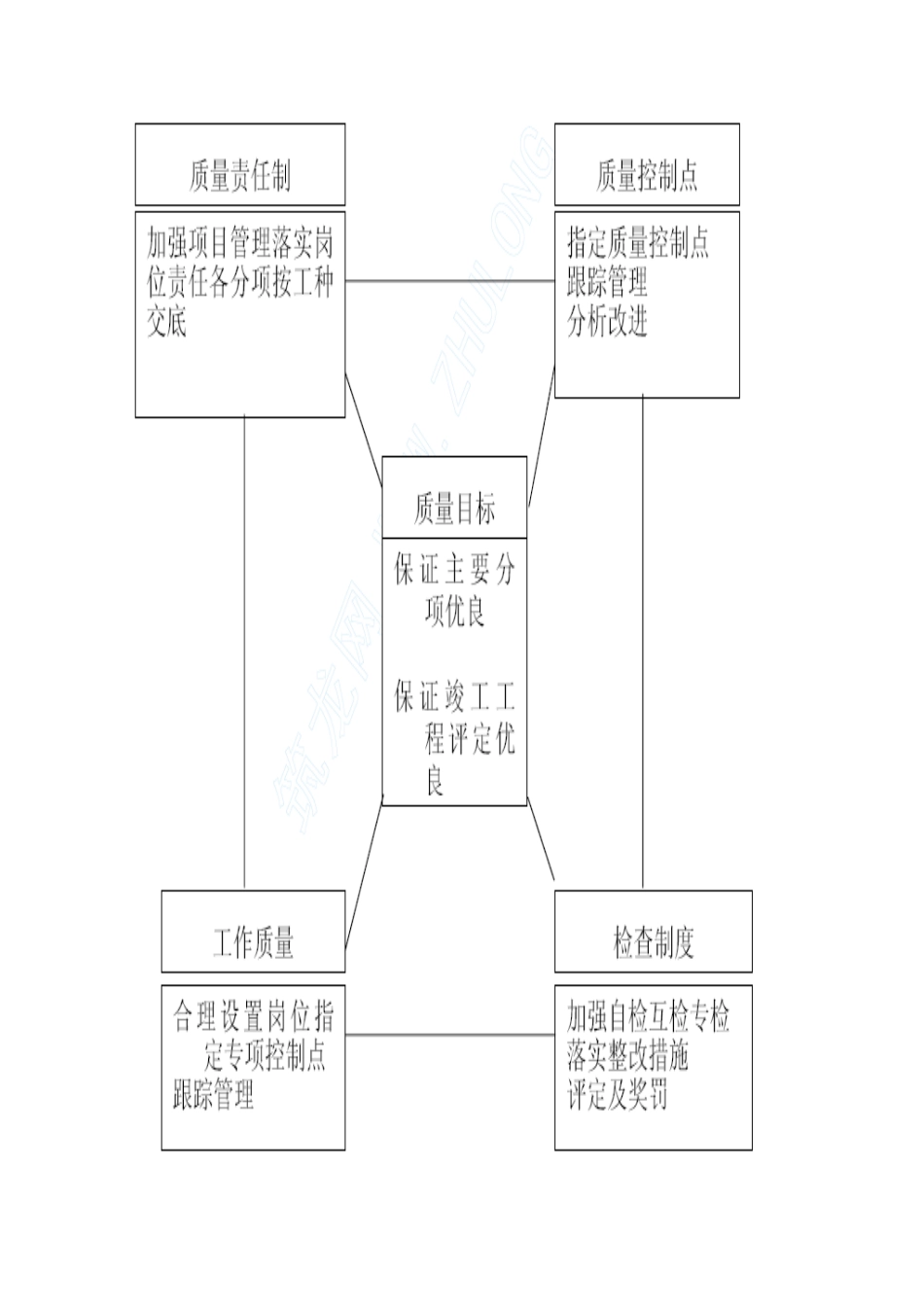 保证工程质量的技术措施_2_第2页