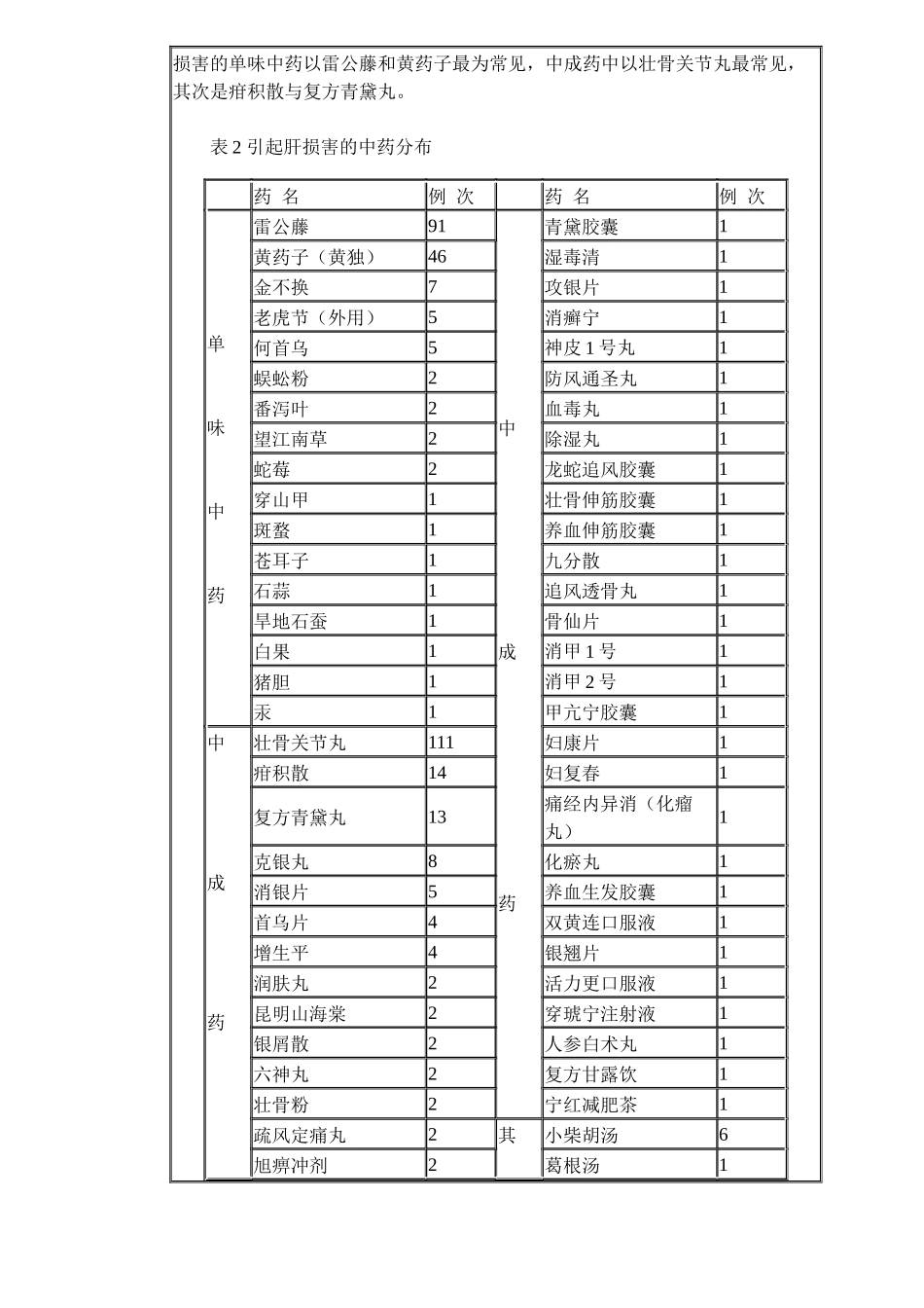 中药引起肝损害的调查分析(DOC6)(1)_第2页