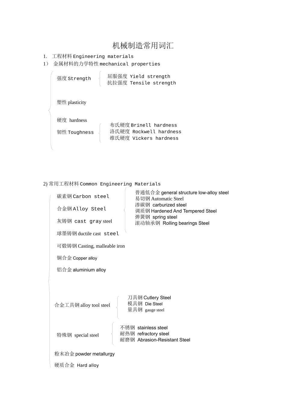 机械制造常用词汇(dwens)_第1页