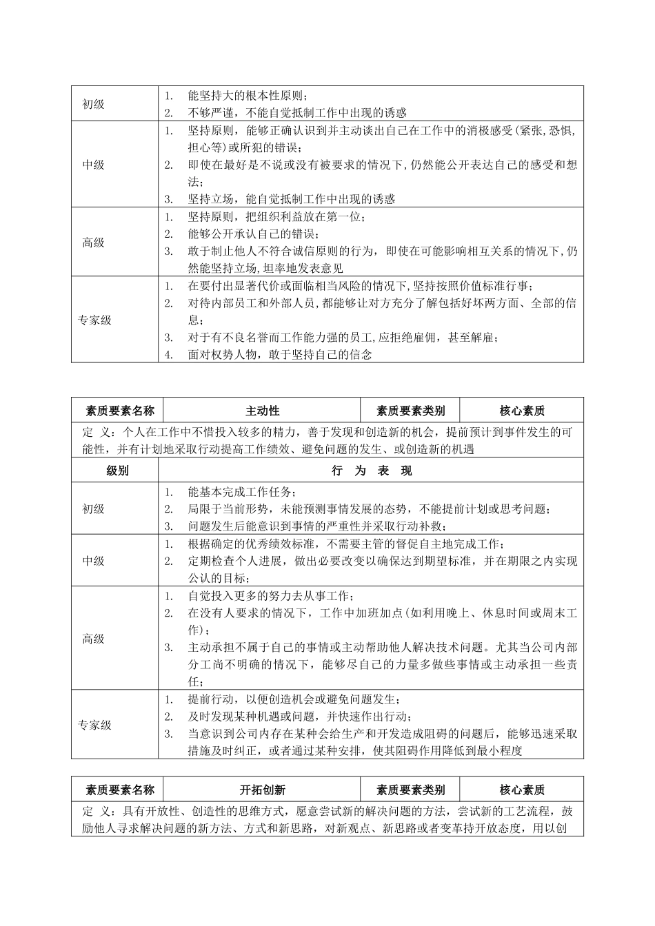 某房地产企业员工核心素质测评标准_第3页