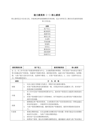 某房地产企业员工核心素质测评标准