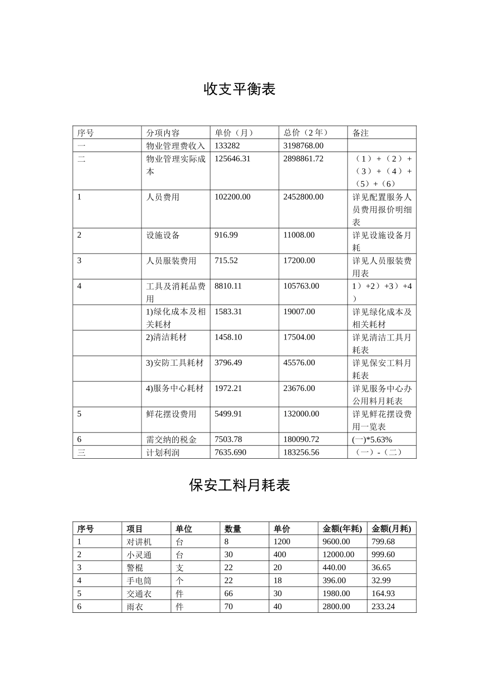 某项目物业管理费用预算(实例)_第1页