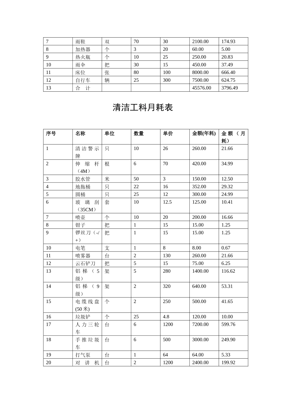 某项目物业管理费用预算(实例)_第2页