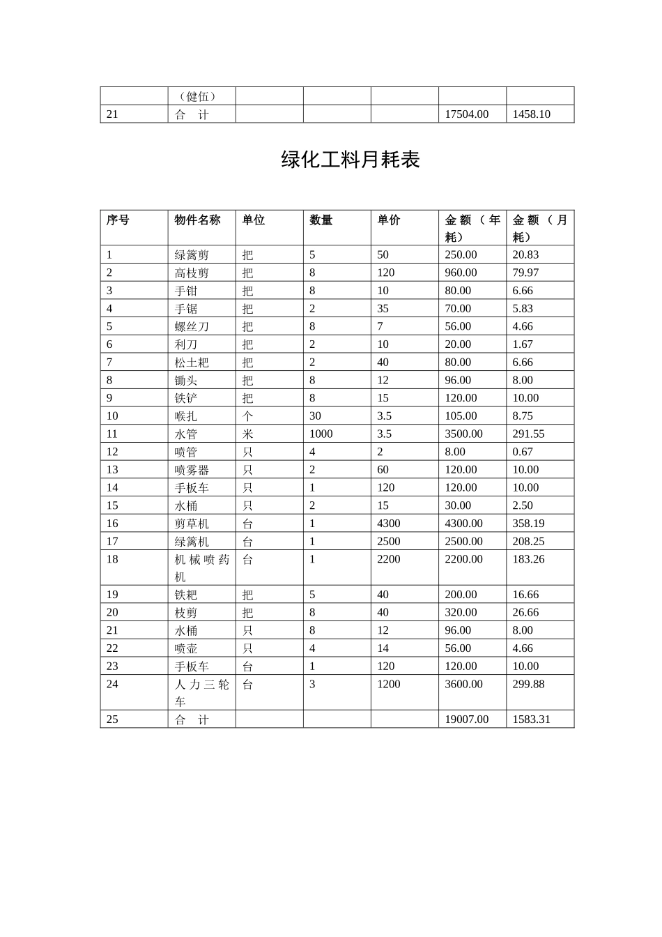 某项目物业管理费用预算(实例)_第3页